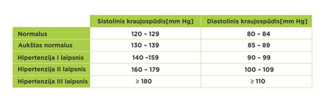 Lentelė su gliukozės normomis skirtingose situacijose