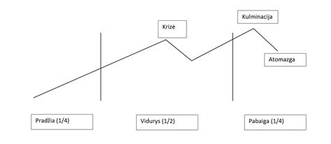 Grafikas, rodantis kredito istorijos pagerėjimą