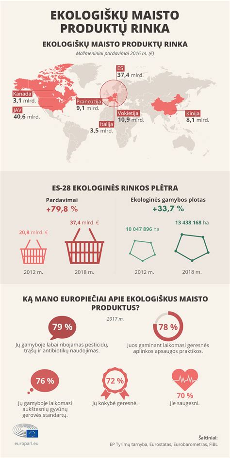 Grafikas su vengtinų maisto produktų grupe