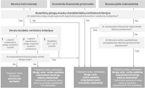 Schema, iliustruojanti pagrindinius finansinio turto apskaitos principus