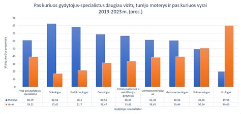 Grafikas rodantis apsilankymų pas gydytojus sumažėjimą
