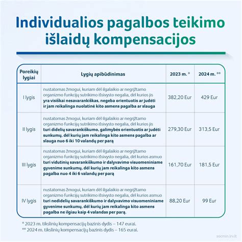 Kompensacijos už privačius darželius dydis skirtingose savivaldybėse