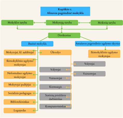 Schema: Darželio veiklos ir paslaugos