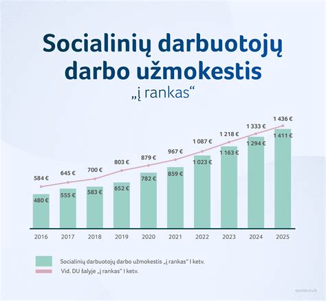 Grafikas, iliustruojantis atlyginimų didinimą darželių auklėtojams