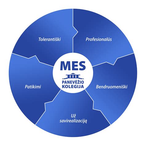 Schema: Auklėtojo kompetencijų ratas