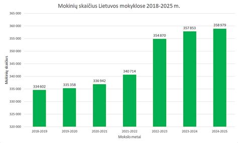 Mokinių skaičius klasėje