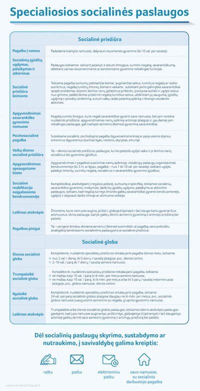 Infografika su išvardintomis socialinės globos paslaugomis