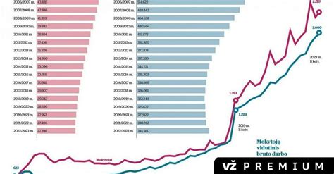 Infografika: Mokytojų amžiaus pasiskirstymas