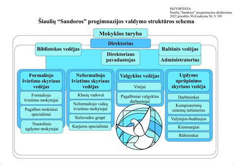 Schema, iliustruojanti Voveriškių mokyklos plėtros etapus