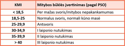 Vaiko KMI rodikliai