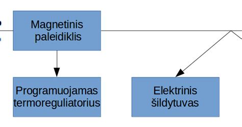 Schema: Ugdymo funkcijos ir jų santykis