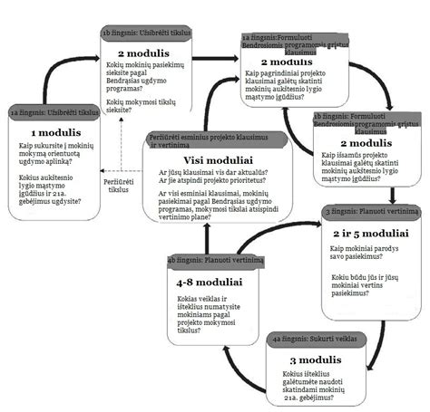 schema projekto įgyvendinimo etapai
