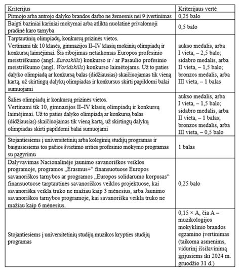 Konkursinio balo sudarymo schema