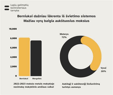 Lietuvos švietimo sistemos reformos etapai