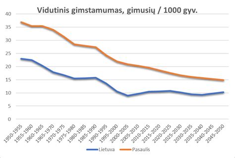 Statistika dvynių gimstamumo augimo