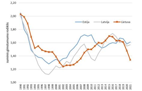 Amžiaus struktūra ir gimstamumo rodikliai Lietuvoje