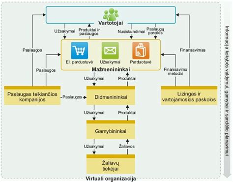 Schema su žingsniais sprendimo priėmimo link