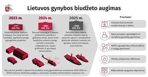 Lietuvos krašto apsaugos sistemos schema