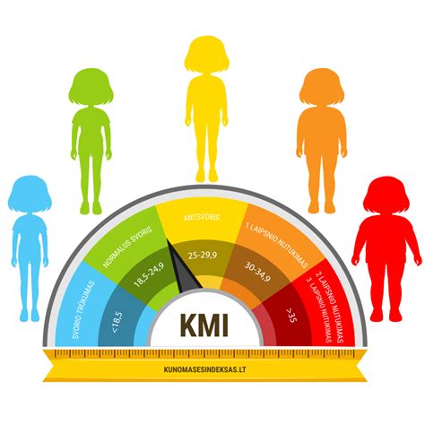 Kūno masės indekso (KMI) lentelė