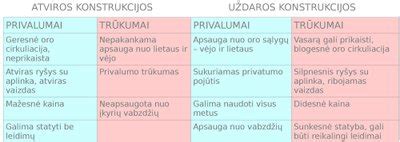 Schema: vertikalaus ūkininkavimo privalumai ir trūkumai