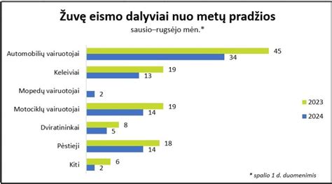 Įvairūs eismo įvykių tipai
