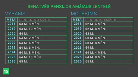Grafikas, rodantis pensinio amžiaus didėjimą Lietuvoje iki 2026 m.