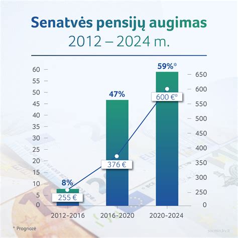 Infografika, rodanti vidutinės pensijos ir vidutinio atlyginimo santykį Lietuvoje.