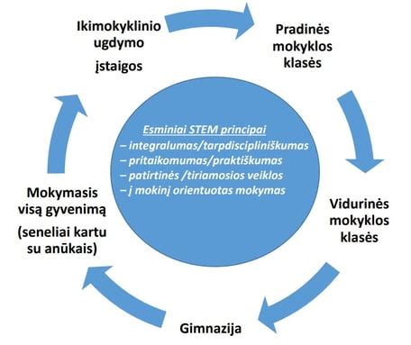STEAM ir STREAM ugdymas ikimokyklinėse įstaigose
