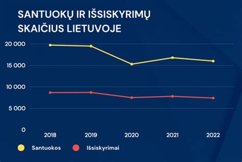 Statistinė diagrama apie skyrybų rodiklius Lietuvoje