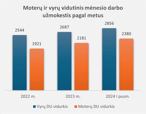 Statistika apie moterų vaisingumo rodiklius pagal amžiaus grupes