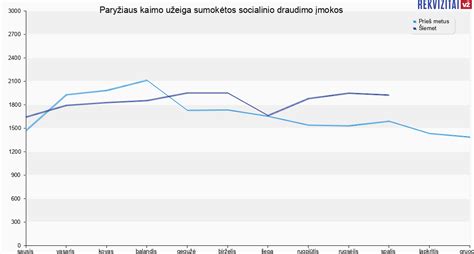 Grafikas su vidutinio atlyginimo ir sumokėtų mokesčių tendencijomis