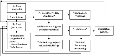 schematinis pavaizdavimas ugdymo proceso etapai