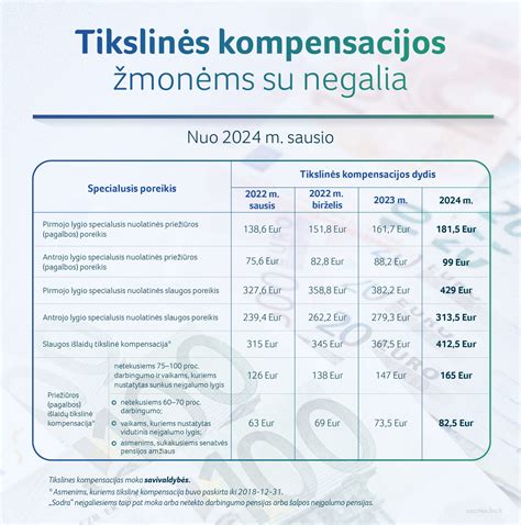 Bazinių socialinių išmokų dydžio istorija Lietuvoje