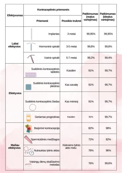 Grafikas, rodantis vaisingumo atsistatymo laiką po skirtingų kontraceptinių priemonių nutraukimo