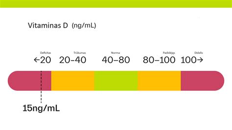 lentelė su vitamino D paros dozėmis vaikams pagal amžiaus grupes