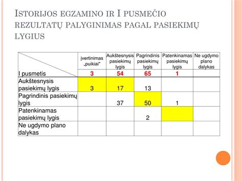 Schema, iliustruojanti ugdymosi pasiekimų lygius