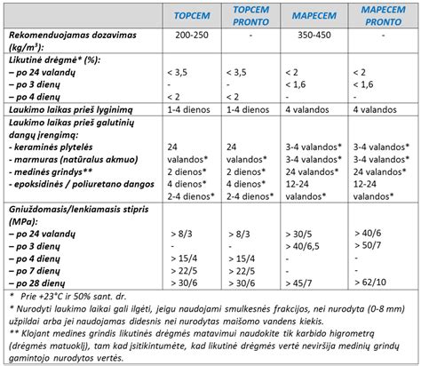 Grindų tipų laidumo vandeniui palyginimas