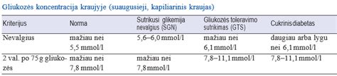 schematinis gliukozės toleravimo testo atlikimas