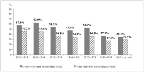 Amžiaus ir vaisingumo koreliacija