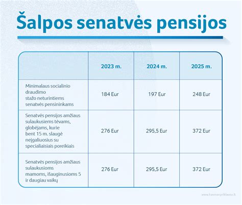 Minimalaus vartojimo poreikių dydžio (MVPD) kaita Lietuvoje