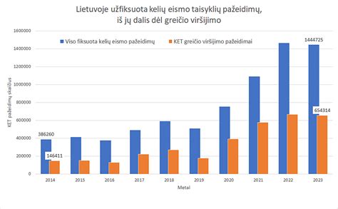 Statistika apie vaikų traumas kelių eismo įvykiuose