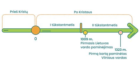 Laiko juosta: kada dygsta pieniniai dantys