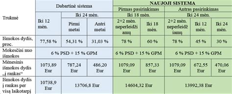 Laiko trukmė minimaliai priežiūros priemonei