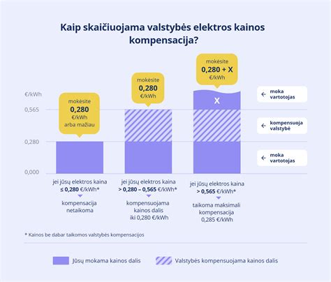 Grafikas su mėnesinio mokesčio kompensavimo etapu