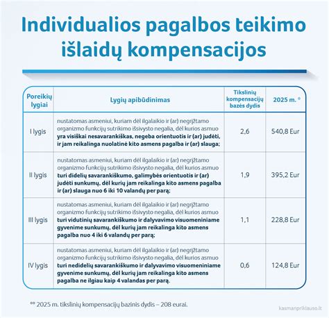 Infografika, iliustruojanti TLK kompensacijos dydžius