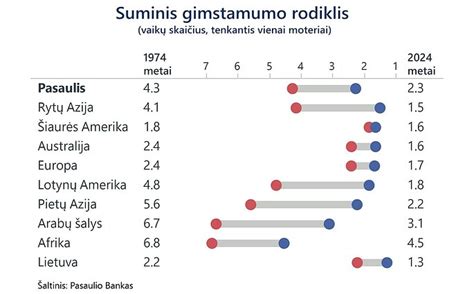 Gimstamumo sezoniškumas pasaulyje