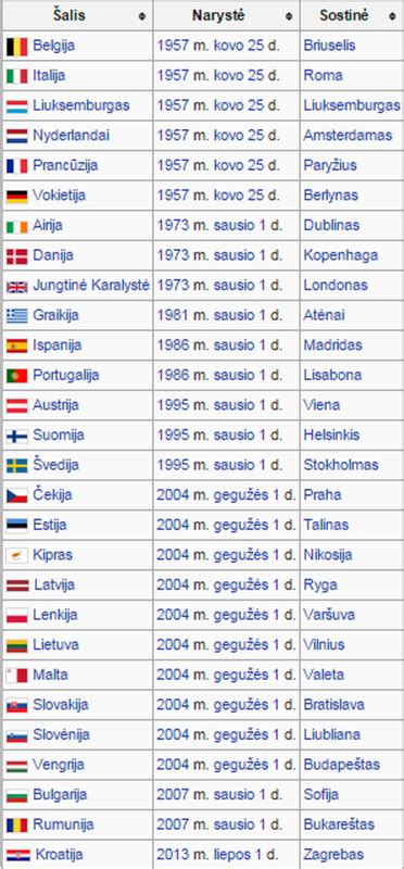 Žemėlapis: Europos Sąjungos valstybės narės, kuriose pripažįstamos profesinės kvalifikacijos