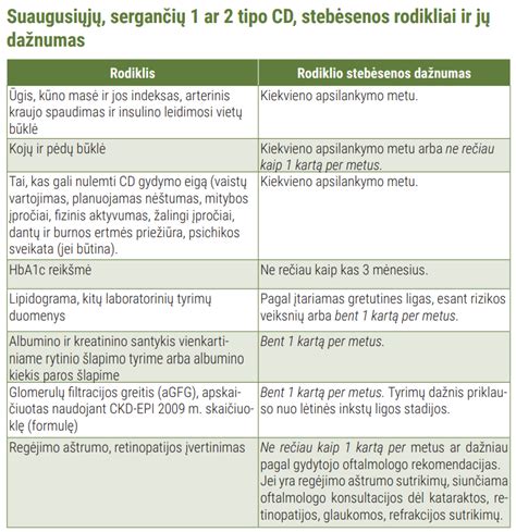 Simptomų ir gydymo palyginimas