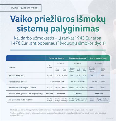 Schema su vaiko priežiūros išmokų dydžiais pagal pasirinktus variantus