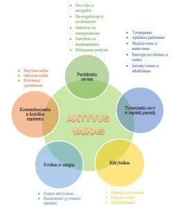 Schema, iliustruojanti ikimokyklinio ugdymo pasiekimų sritis